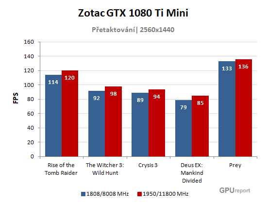 Zotac GTX 1080 Ti Mini OC graf