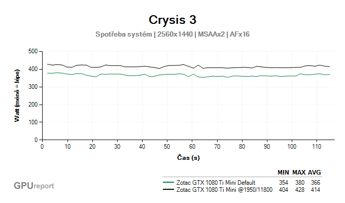 Zotac GTX 1080 Ti Mini OC spotřeba