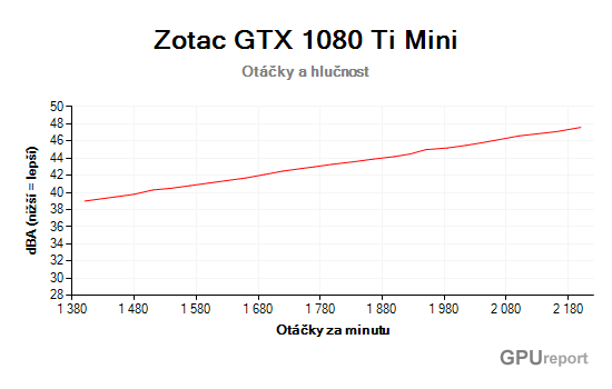 Zotac GTX 1080 Ti Mini otáčky a hlučnost graf