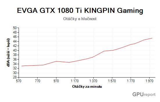 EVGA GTX 1080 Ti K|NGP|N Gaming ot84kz a hlu4nost graf