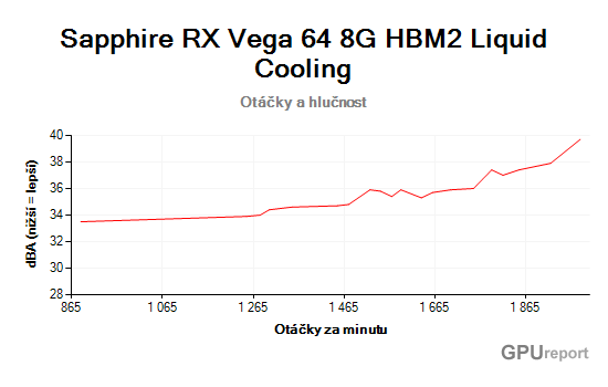Sapphire RX Vega64 8G HBM2 Liquid Cooling otáčky a hlučnost
