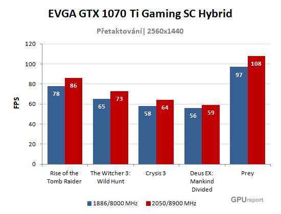EVGA GTX 1070 Ti Gaming SC Hybrid graf