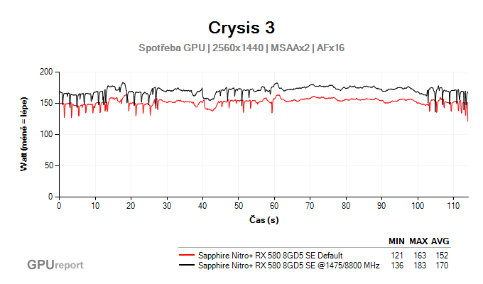 Sapphire Nitro+ RX 580 8GD5 Special Edition spotřeba GPU po přetaktování