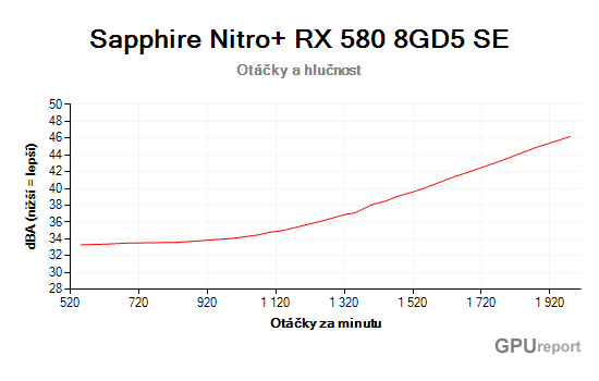 Sapphire Nitro+ RX 580 8GD5 Special Edition otáčky a hlučnost