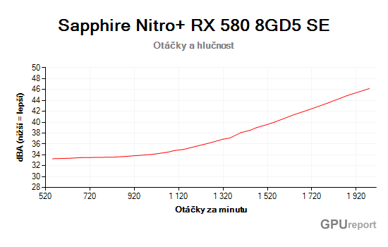Závislost hlučnosti na otáčkách ventilátorů Sapphire Nitro+ RX 580 8GD5 Special Edition otáčky a hlučnost