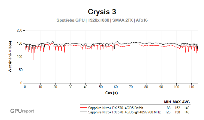 Sapphire Nitro+ RX 570 4GD5 spotřeba GPU po přetaktování