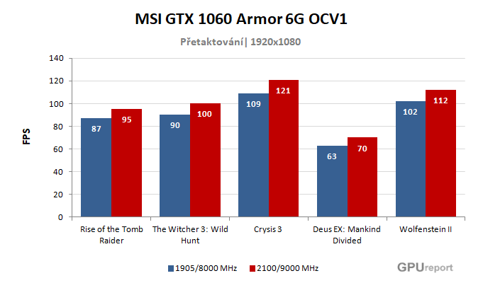 MSI GTX 1060 Armor 6G OCV1 výsledky přetaktování