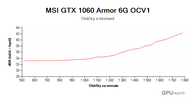 MSI GTX 1060 Armor 6G OCV1 otáčky a hlučnost