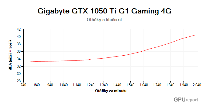 Gigabyte GTX 1050 Ti G1 Gaming 4G otáčky a hlučnost