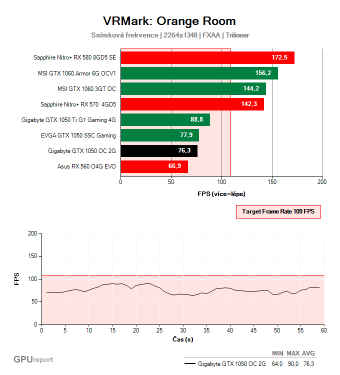 Gigabyte GTX 1050 OC 2G VRMark: Orange Room