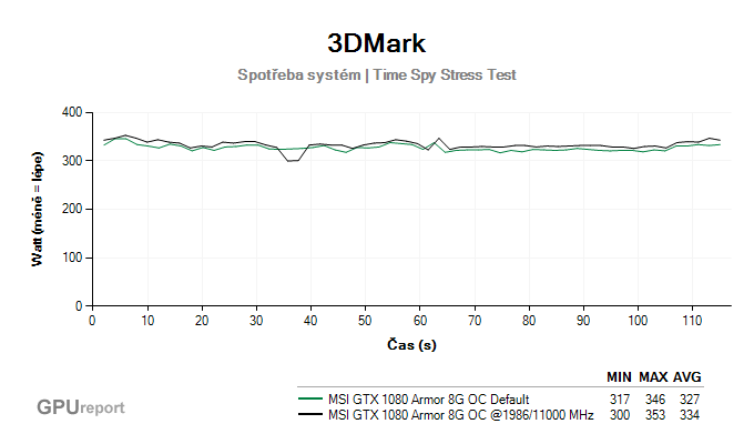 MSI GTX 1080 Armor 8G OC spotřeba systém