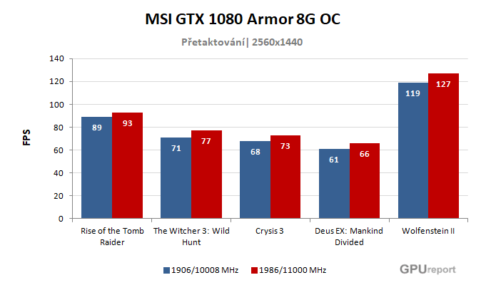 MSI GTX 1080 Armor 8G OC výsledky přetaktování