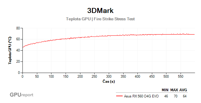 3DMark Stress Test výsledky