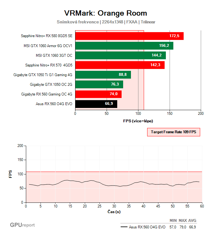 Asus RX 560 O4G EVO VRMark: Orange Room