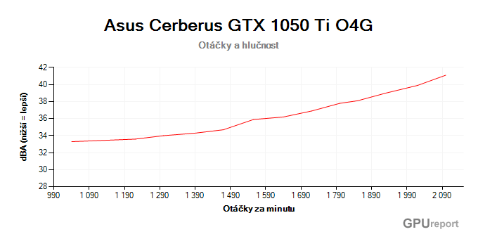 Asus Cerberus GTX 1050 Ti O4G otáčky a hlučnost