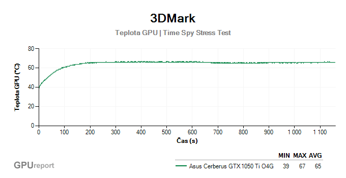 3DMark Stress Test výsledky