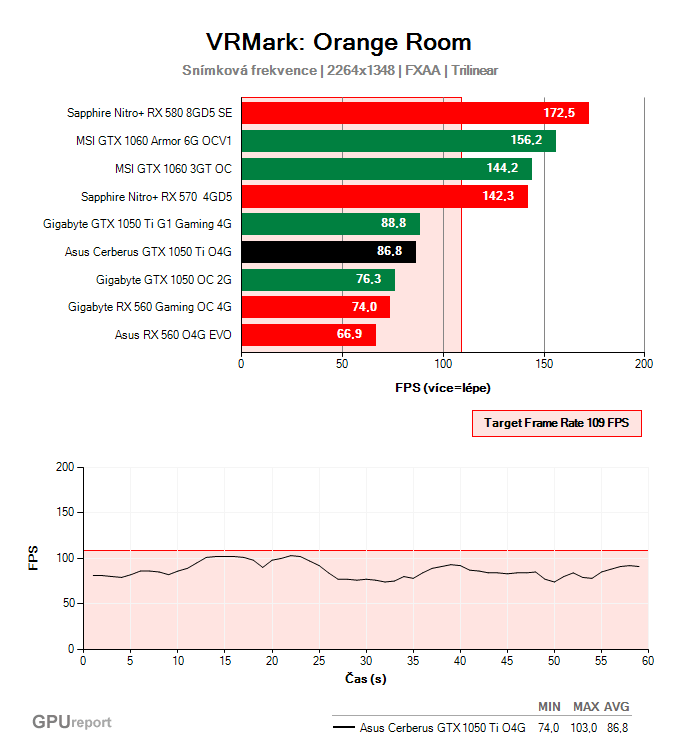 Asus Cerberus GTX 1050 Ti O4G VRMark: Orange Room