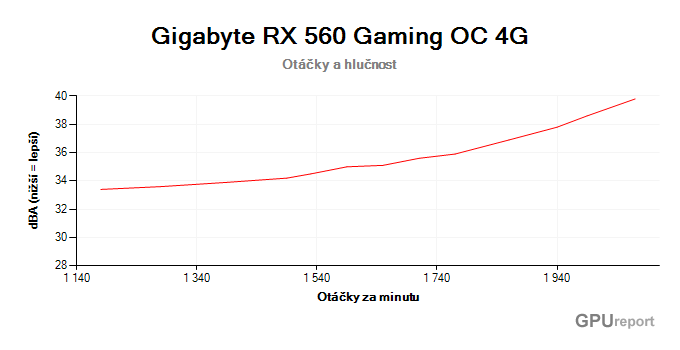 Gigabyte RX 560 Gaming OC 4G otáčky a hlučnost