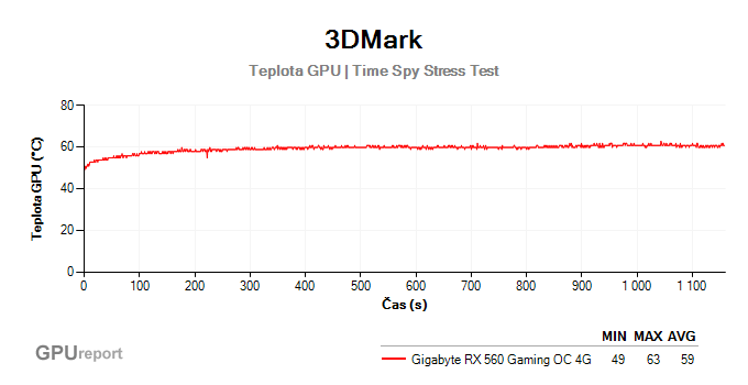 3DMark Stress Test výsledky