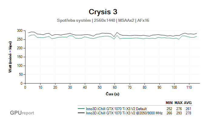 Inno3D iChill GTX 1070 Ti X3 V2 spotřeba systém