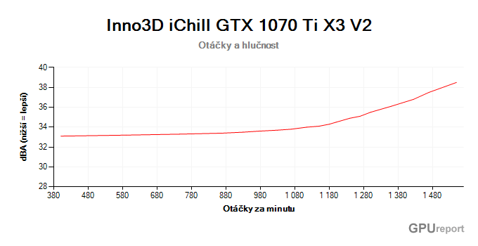 Inno3D iChill GTX 1070 Ti X3 V2 otáčky a hlučnost graf