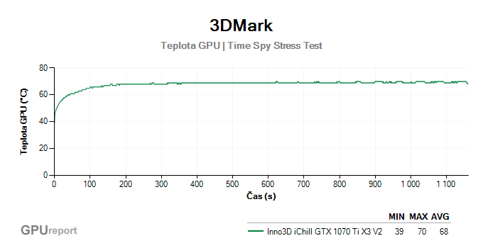 3DMark Stress Test výsledky