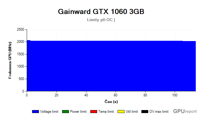 Gainward GTX 1060 3GB limity při OC