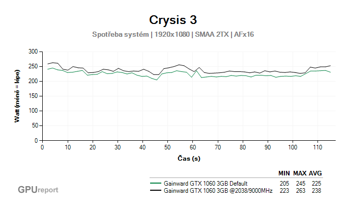 Gainward GTX 1060 3GB spotřeba systém