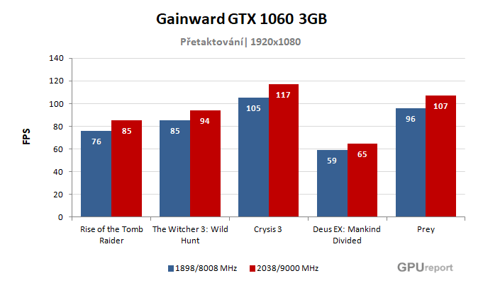 Gainward GTX 1060 3GB výsledky přetaktování