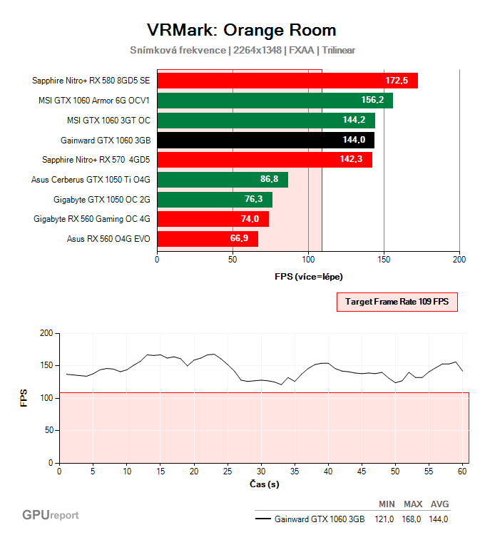 Gainward GTX 1060 3GB VRMark: Orange Room