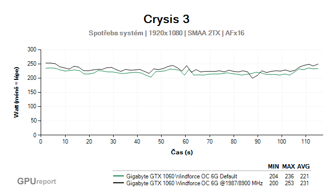 Gigabyte GTX 1060 Windforce OC 6G spotřeba systém