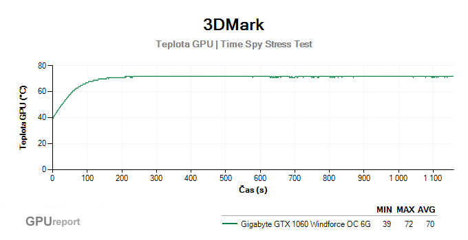 3DMark Stress Test výsledky