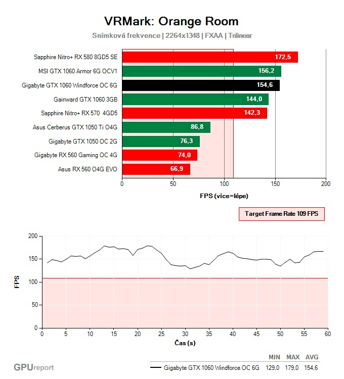 Gigabyte GTX 1060 Windforce OC 6G VRMark: Orange Room