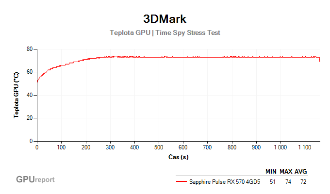 3DMark Stress Test výsledky