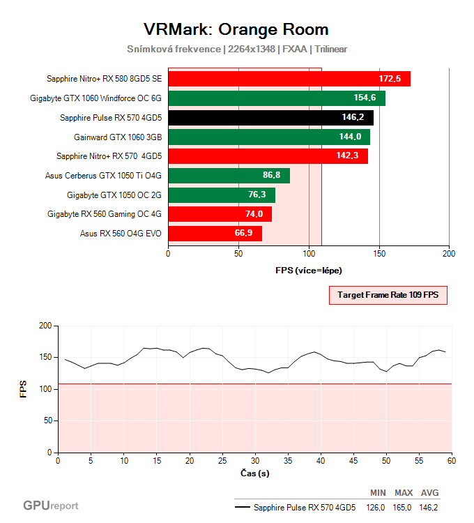 Sapphire Pulse RX 570 4GD5 VRMark: Orange Room