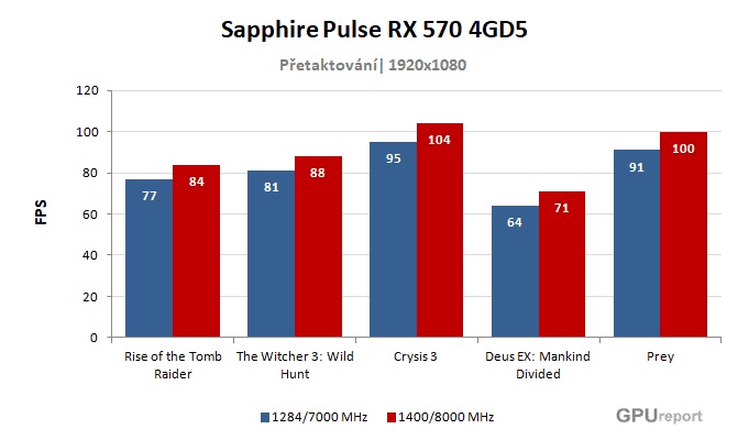Sapphire Pulse RX 570 4GD5 výsledky přetaktování