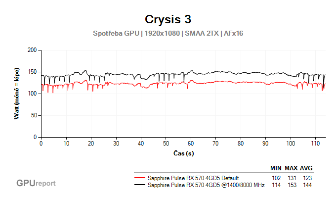 Sapphire Pulse RX 570 4GD5 přetaktování -spotřeba GPU