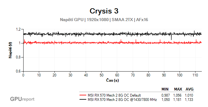 MSI RX 570 Mech 2 8G OC přetaktování -napětí GPU