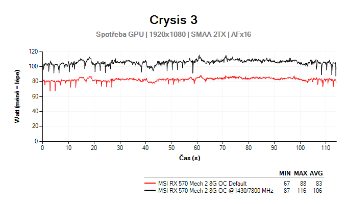 MSI RX 570 Mech 2 8G OC přetaktování -spotřeba GPU