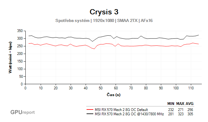 MSI RX 570 Mech 2 8G OC přetaktování -spotřeba systém