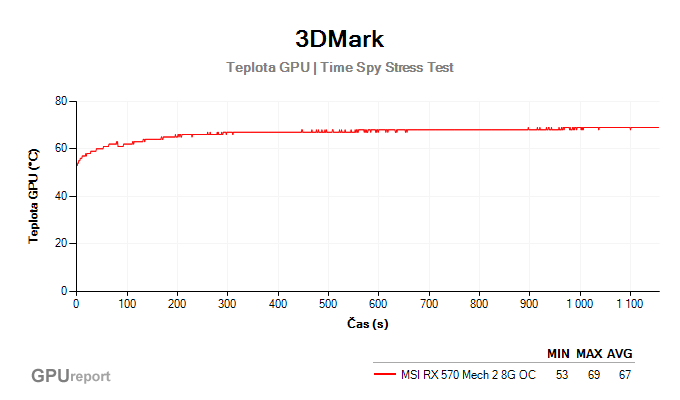 3DMark Stress Test výsledky