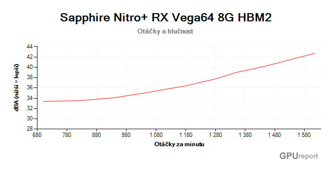 Sapphire Nitro+ RX Vega64 8G HBM2 otáčky a hlučnost