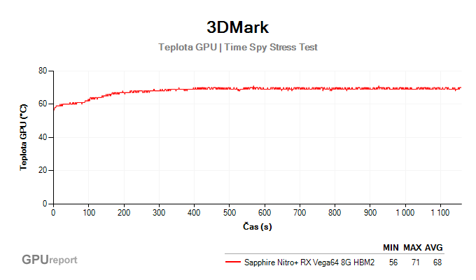 3DMark Stress Test výsledky