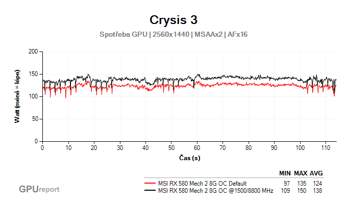 MSI RX 580 Mech 2 8G OC přetaktování -spotřeba GPU