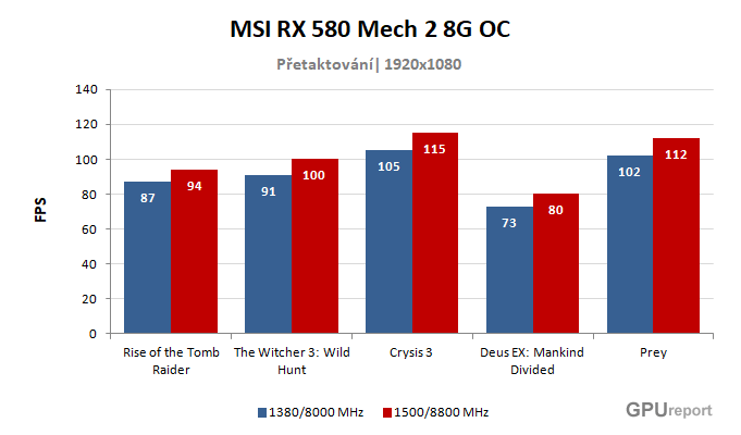 MSI RX 580 Mech 2 8G OC výsledky přetaktování
