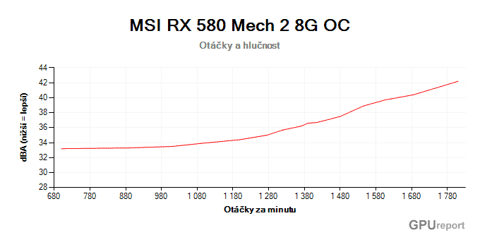 MSI RX 580 Mech 2 8G OC otáčky a hlučnost