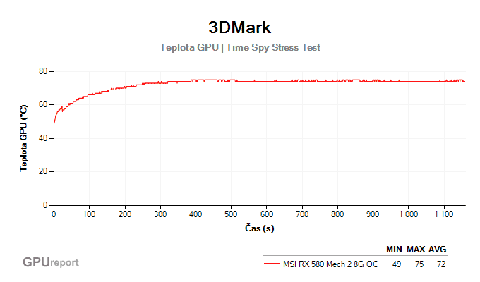 3DMark Stress Test výsledky