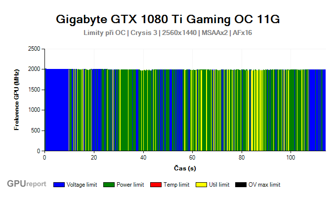 Gigabyte GTX 1080 Ti Gaming OC 11G limity při OC