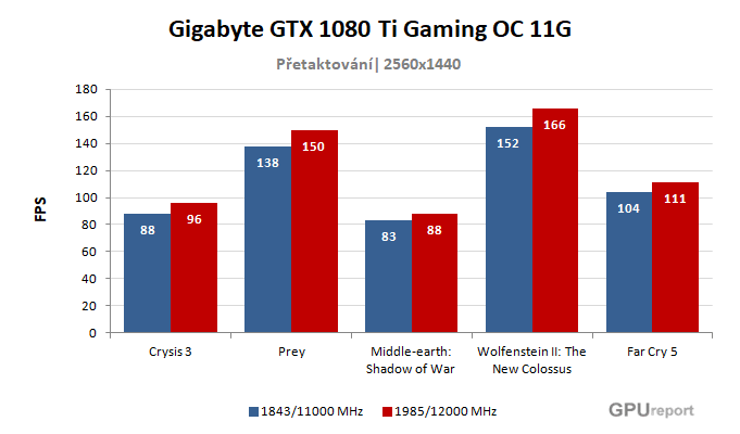 Gigabyte GTX 1080 Ti Gaming OC 11G výsledky přetaktování