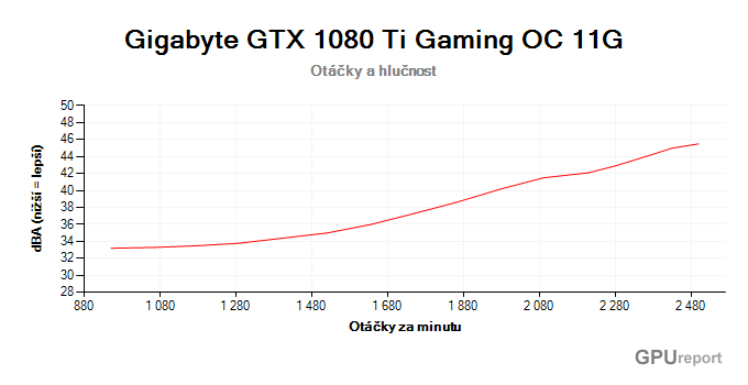 Gigabyte GTX 1080 Ti Gaming OC 11G otačky a hlučnost
